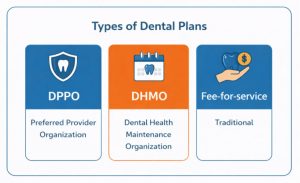 Types Of Dental Plans Types Of Dental Plans