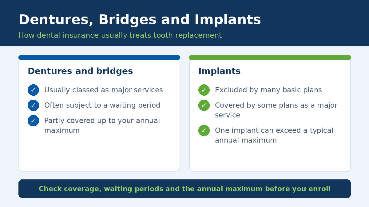 How dental insurance covers dentures, bridges and implants for seniors
