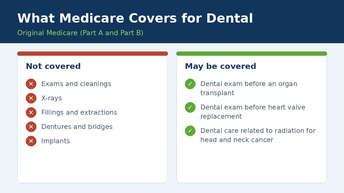 What Original Medicare covers for dental: routine care not covered, with limited coverage tied to certain medical treatments